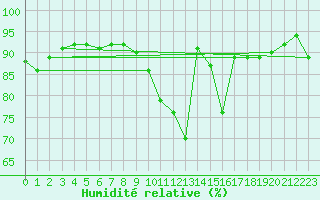 Courbe de l'humidit relative pour Bergerac (24)