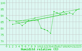 Courbe de l'humidit relative pour Saint-Brieuc (22)