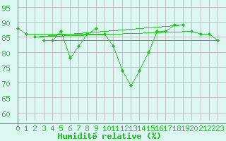 Courbe de l'humidit relative pour Cap Gris-Nez (62)