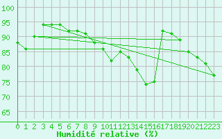 Courbe de l'humidit relative pour Mlawa