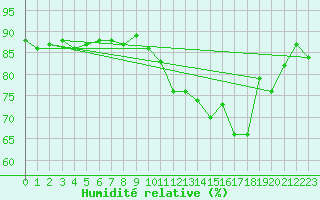 Courbe de l'humidit relative pour Saclas (91)