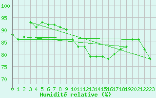 Courbe de l'humidit relative pour Troyes (10)