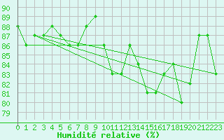 Courbe de l'humidit relative pour Chivenor
