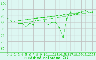 Courbe de l'humidit relative pour Weiden