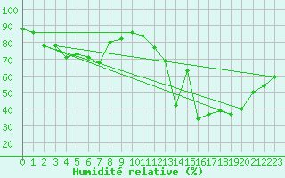 Courbe de l'humidit relative pour Nmes - Garons (30)