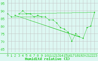 Courbe de l'humidit relative pour Bruxelles (Be)