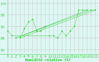 Courbe de l'humidit relative pour Ponza