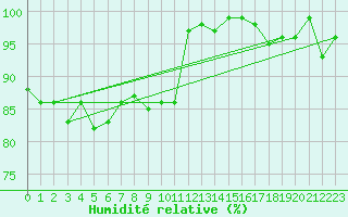 Courbe de l'humidit relative pour Michelstadt-Vielbrunn