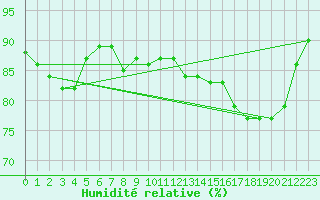 Courbe de l'humidit relative pour Lannion (22)