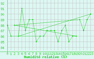 Courbe de l'humidit relative pour Isle Of Portland