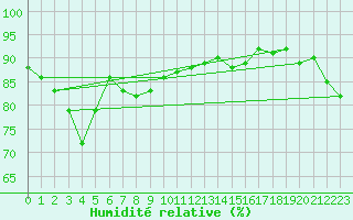 Courbe de l'humidit relative pour Saint-Brevin (44)
