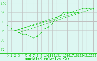 Courbe de l'humidit relative pour Biache-Saint-Vaast (62)