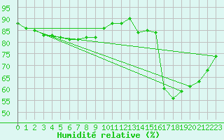 Courbe de l'humidit relative pour Lyngor Fyr
