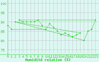Courbe de l'humidit relative pour Krangede