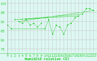 Courbe de l'humidit relative pour Weingarten, Kr. Rave