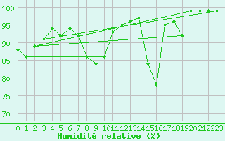 Courbe de l'humidit relative pour Brunnenkogel/Oetztaler Alpen