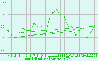 Courbe de l'humidit relative pour Roissy (95)
