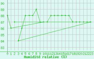 Courbe de l'humidit relative pour Treviso / Istrana