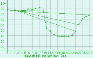 Courbe de l'humidit relative pour Saclas (91)