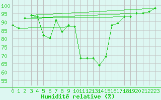 Courbe de l'humidit relative pour Carpentras (84)