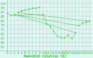 Courbe de l'humidit relative pour Charmant (16)