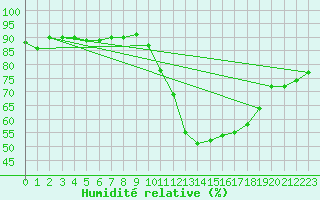 Courbe de l'humidit relative pour Saclas (91)