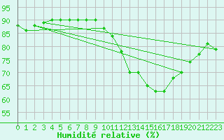 Courbe de l'humidit relative pour Meppen
