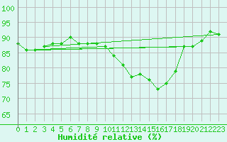 Courbe de l'humidit relative pour Villarzel (Sw)