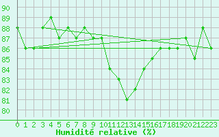 Courbe de l'humidit relative pour Cap Bar (66)
