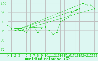 Courbe de l'humidit relative pour Weissenburg