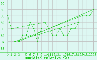 Courbe de l'humidit relative pour Montret (71)