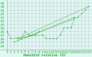 Courbe de l'humidit relative pour Carquefou (44)
