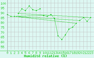 Courbe de l'humidit relative pour Aberporth