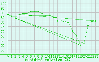Courbe de l'humidit relative pour Cap de la Hague (50)