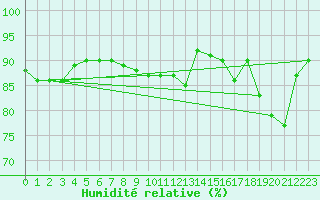 Courbe de l'humidit relative pour Hel