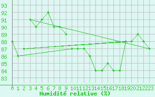 Courbe de l'humidit relative pour Charleville-Mzires (08)