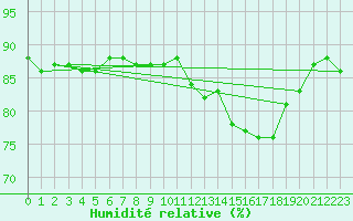 Courbe de l'humidit relative pour Hohrod (68)