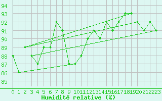 Courbe de l'humidit relative pour Boulaide (Lux)
