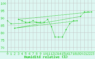 Courbe de l'humidit relative pour Meppen