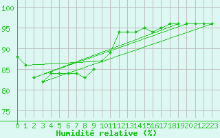 Courbe de l'humidit relative pour Kemi Ajos