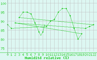 Courbe de l'humidit relative pour Coningsby Royal Air Force Base