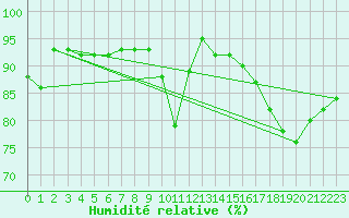 Courbe de l'humidit relative pour Deauville (14)