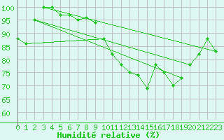 Courbe de l'humidit relative pour Straubing