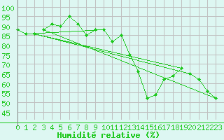 Courbe de l'humidit relative pour Visp