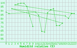 Courbe de l'humidit relative pour Aviemore