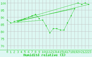 Courbe de l'humidit relative pour Nancy - Essey (54)
