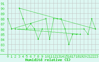 Courbe de l'humidit relative pour Kunda