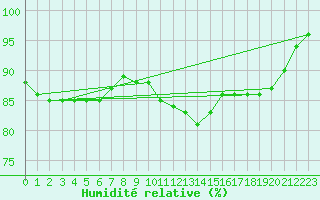 Courbe de l'humidit relative pour Petiville (76)