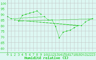 Courbe de l'humidit relative pour Luc-sur-Orbieu (11)