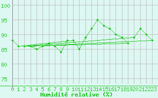 Courbe de l'humidit relative pour Thorney Island